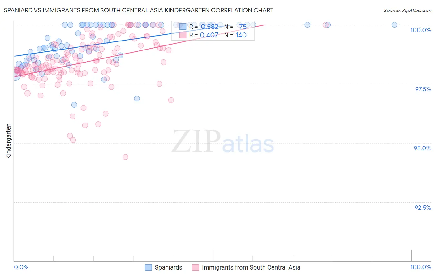 Spaniard vs Immigrants from South Central Asia Kindergarten