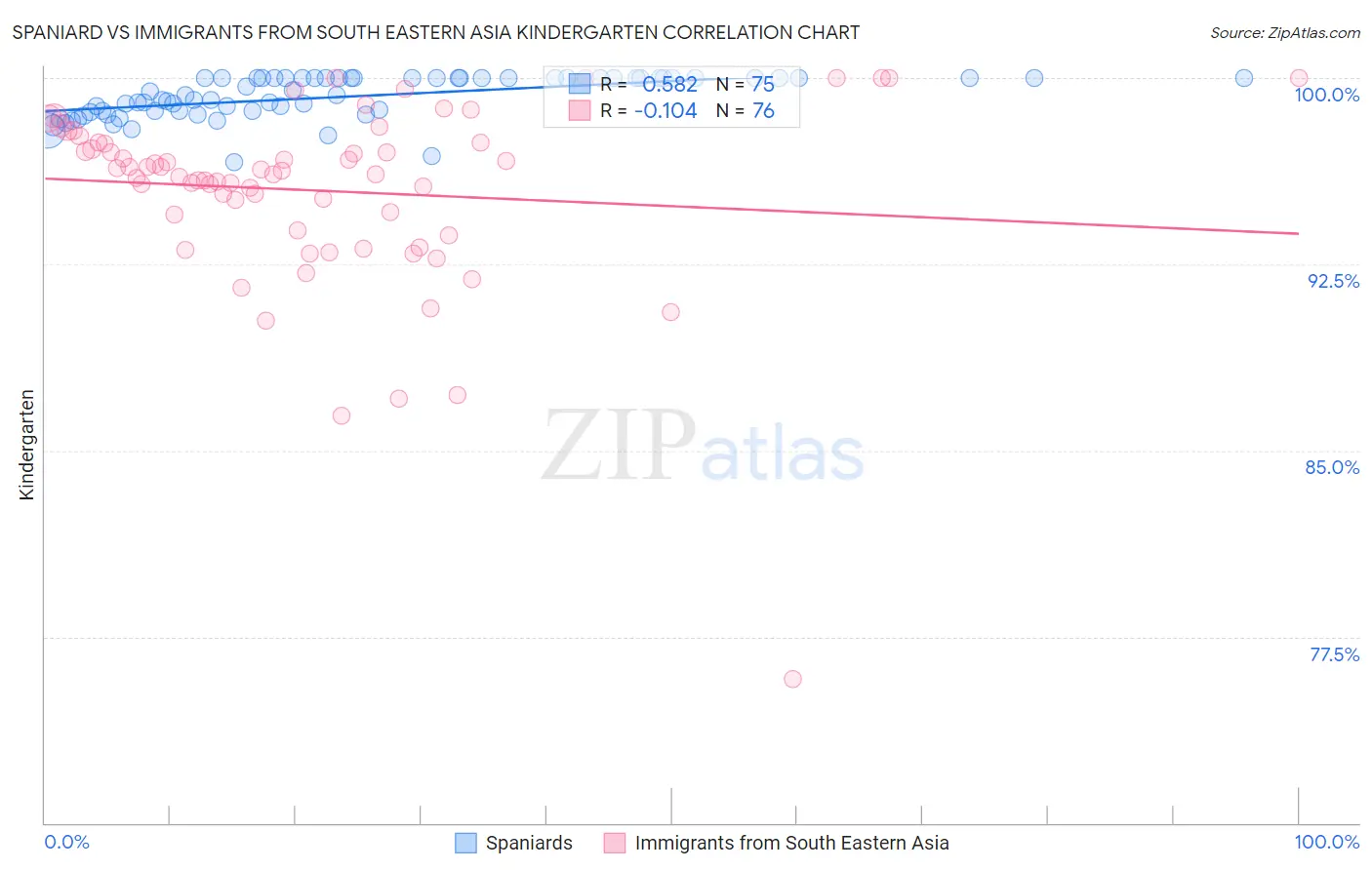 Spaniard vs Immigrants from South Eastern Asia Kindergarten
