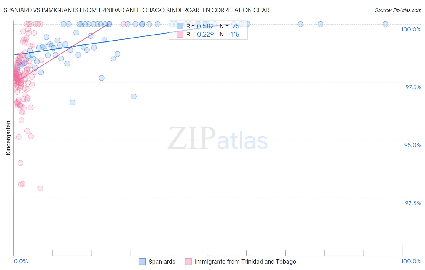 Spaniard vs Immigrants from Trinidad and Tobago Kindergarten
