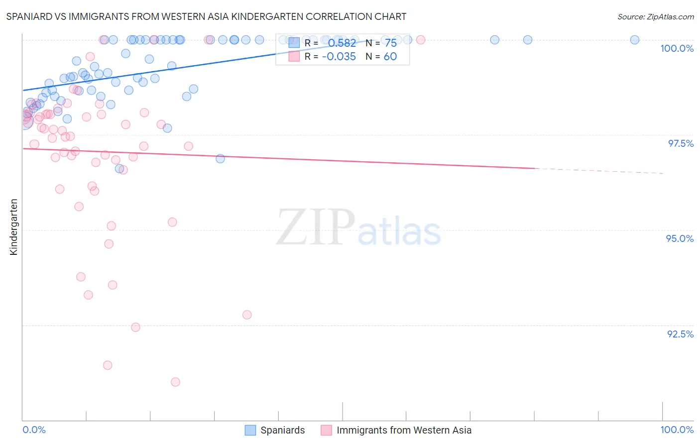Spaniard vs Immigrants from Western Asia Kindergarten