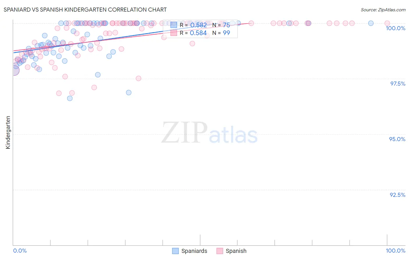 Spaniard vs Spanish Kindergarten