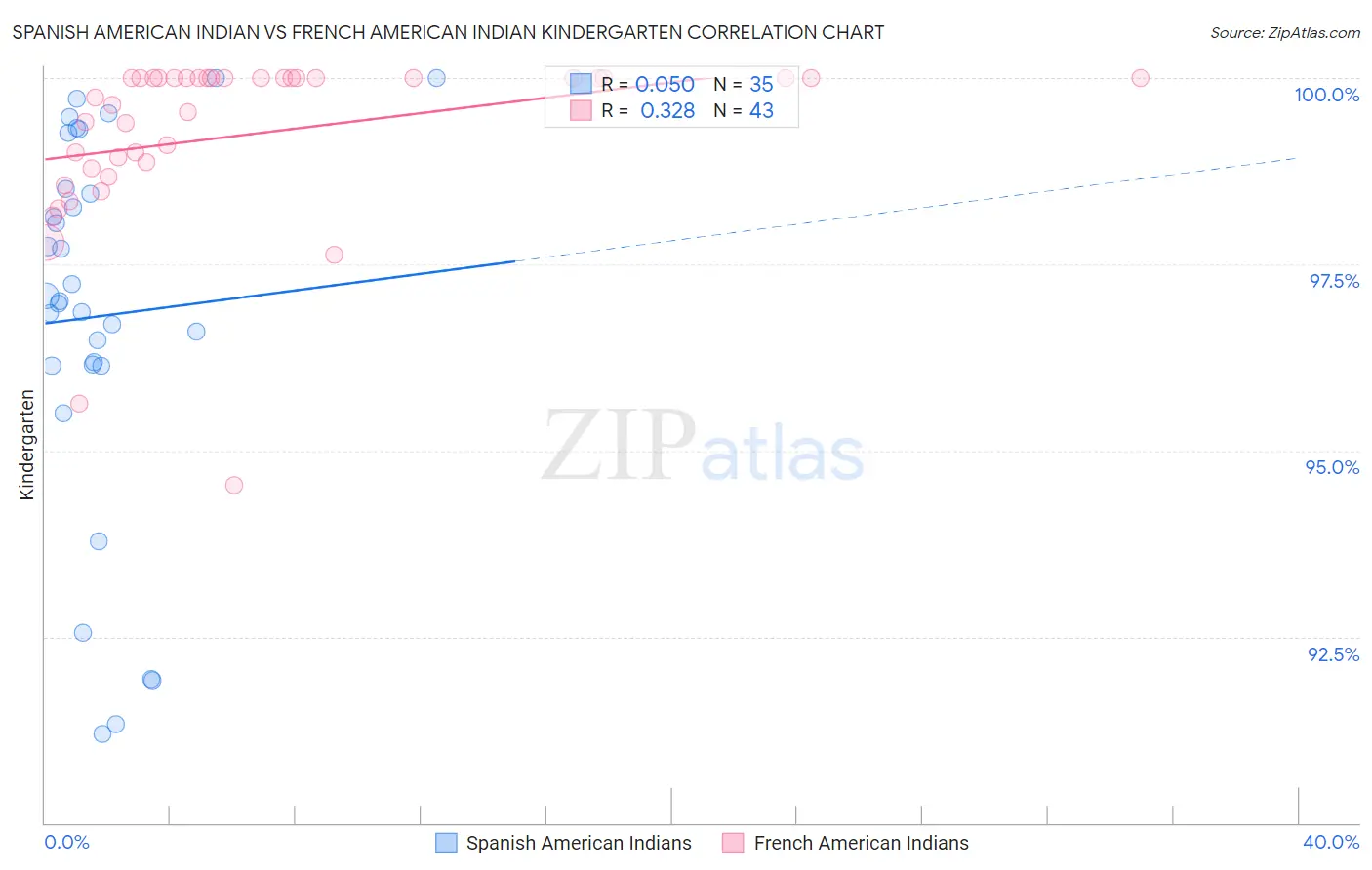 Spanish American Indian vs French American Indian Kindergarten