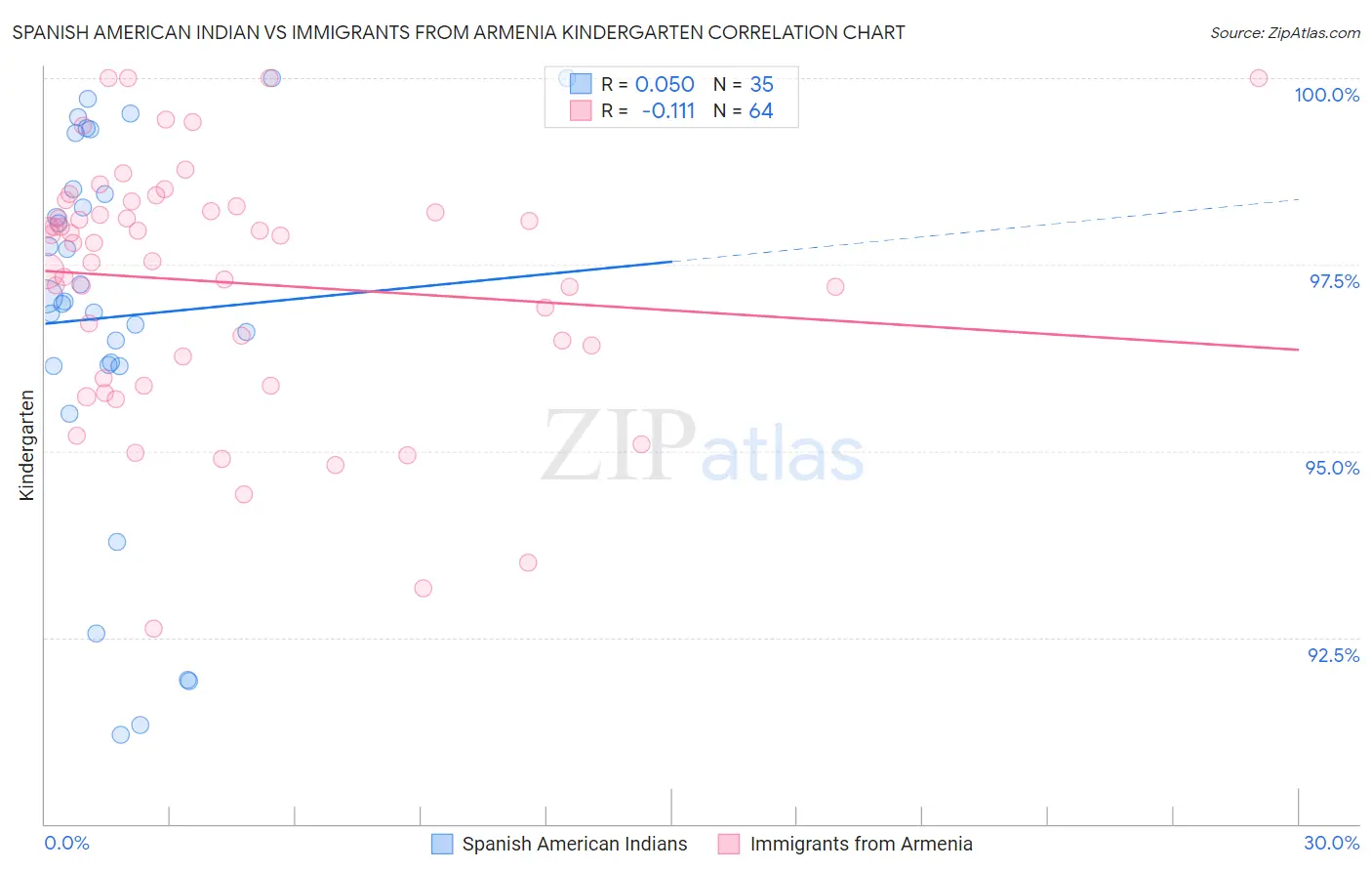 Spanish American Indian vs Immigrants from Armenia Kindergarten