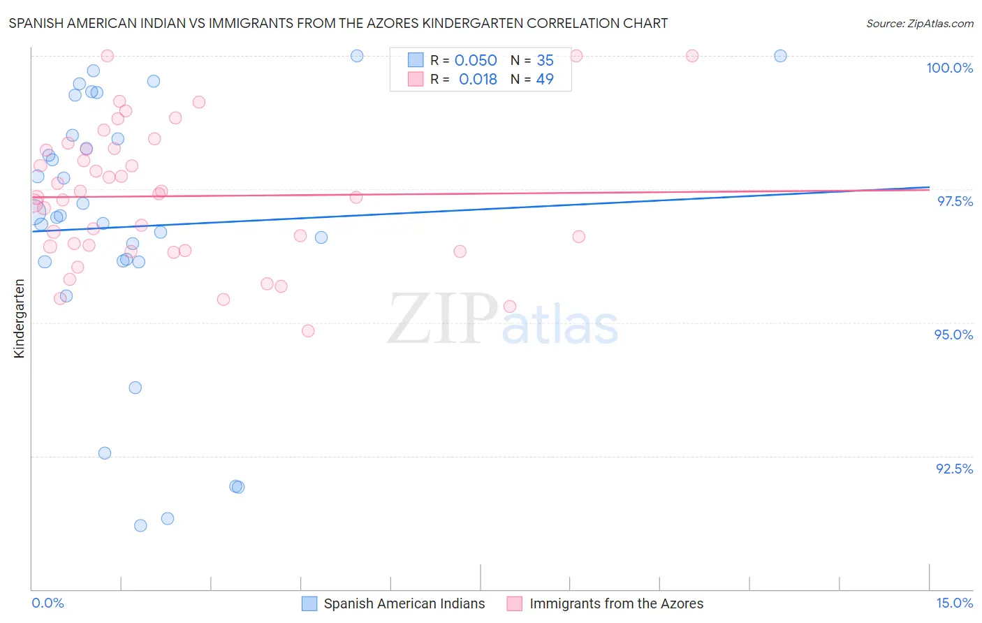 Spanish American Indian vs Immigrants from the Azores Kindergarten