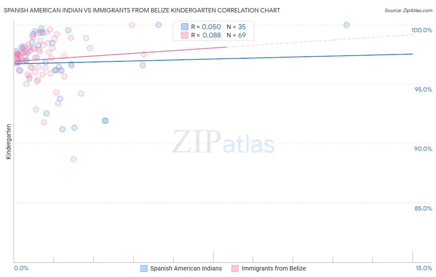 Spanish American Indian vs Immigrants from Belize Kindergarten