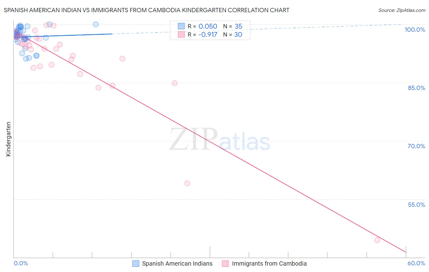 Spanish American Indian vs Immigrants from Cambodia Kindergarten