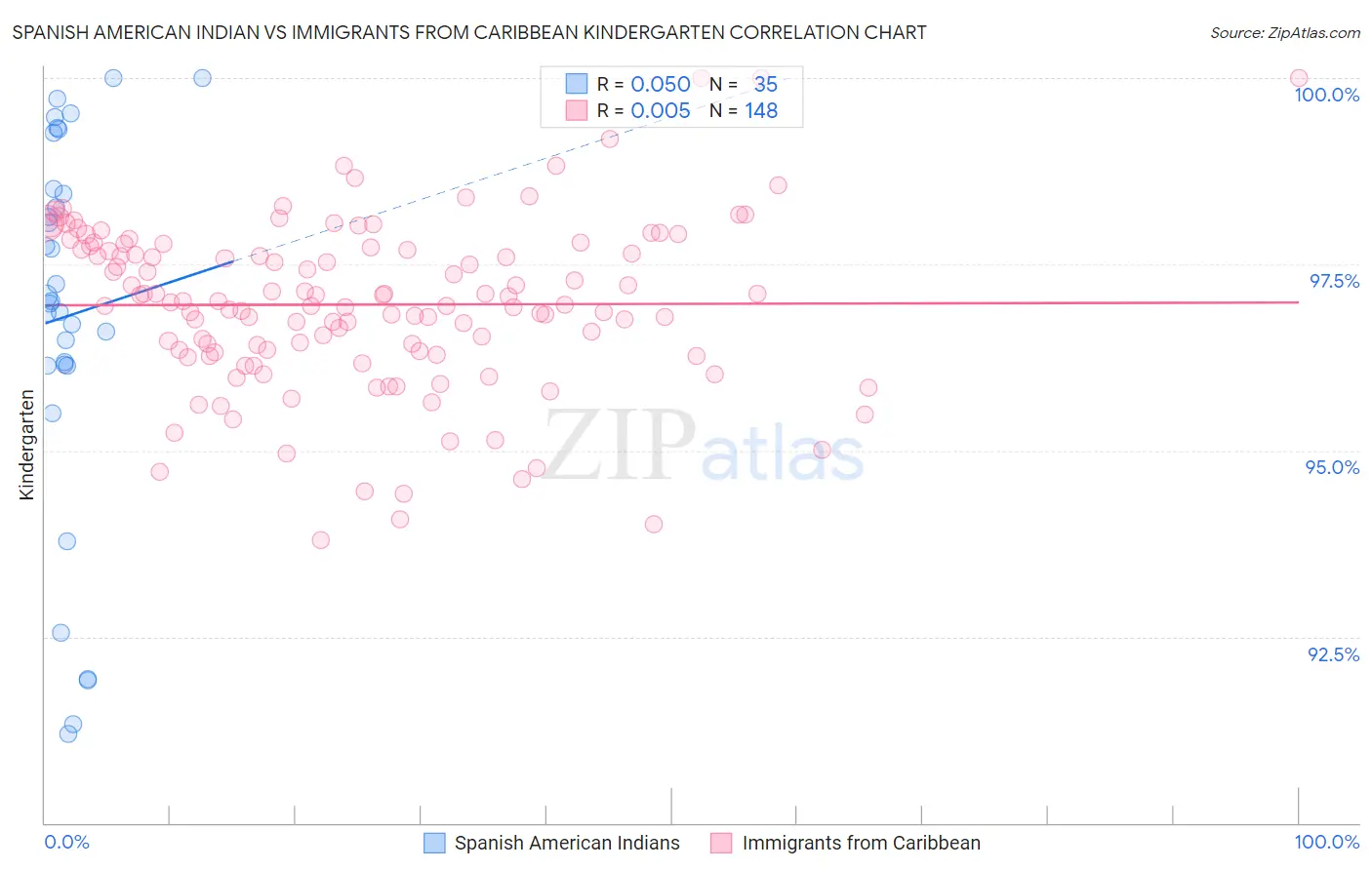 Spanish American Indian vs Immigrants from Caribbean Kindergarten
