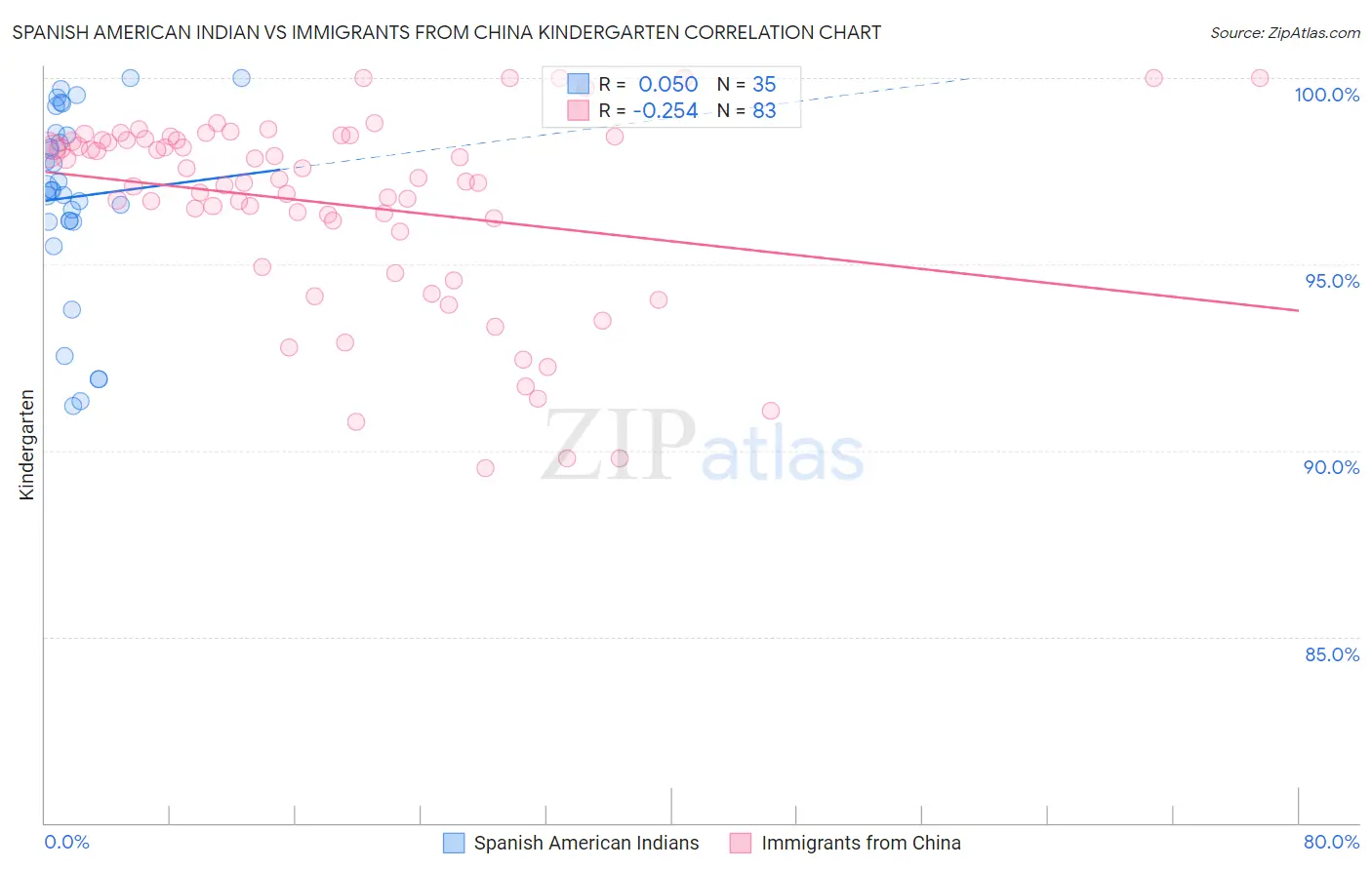 Spanish American Indian vs Immigrants from China Kindergarten