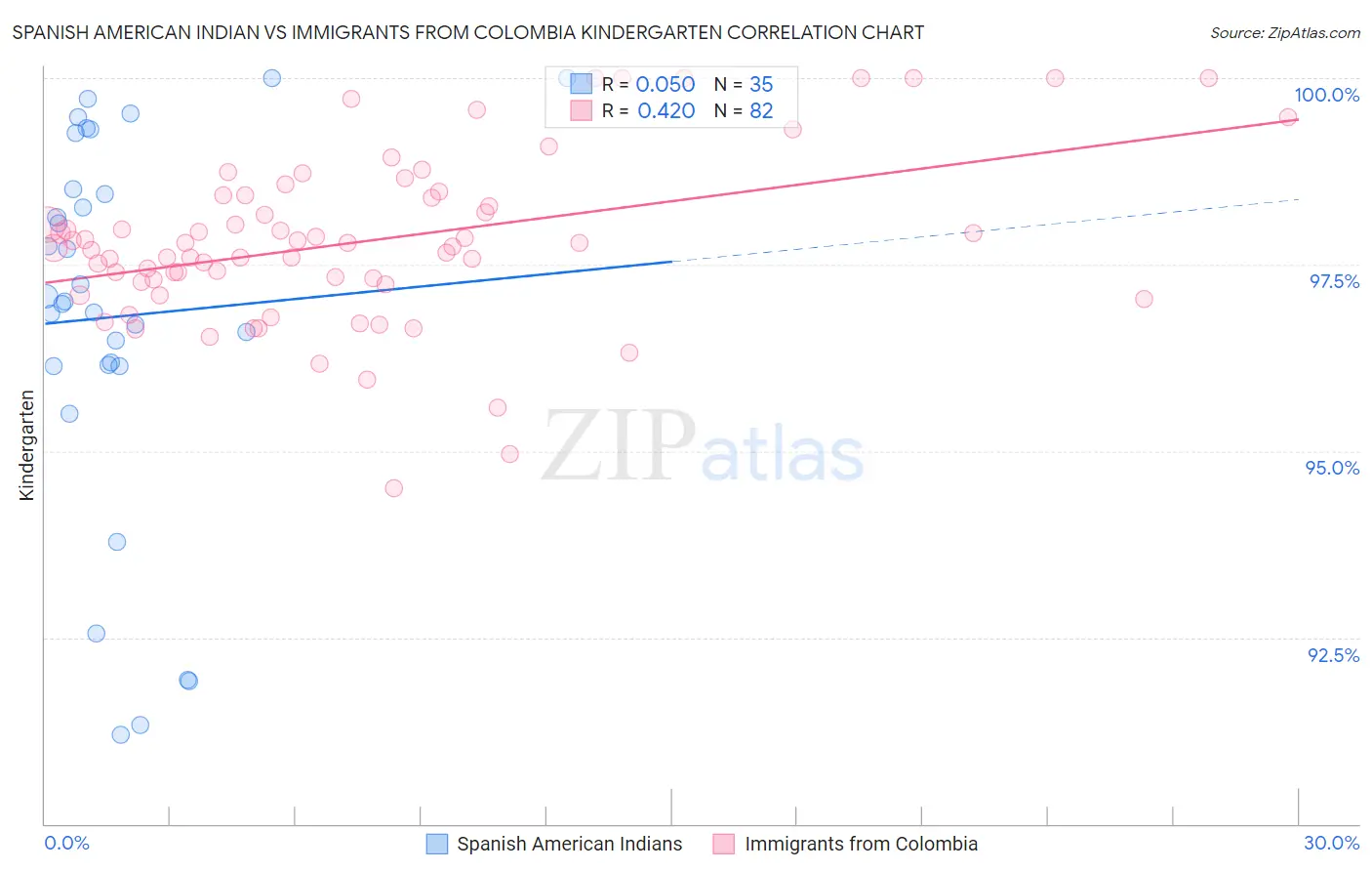 Spanish American Indian vs Immigrants from Colombia Kindergarten