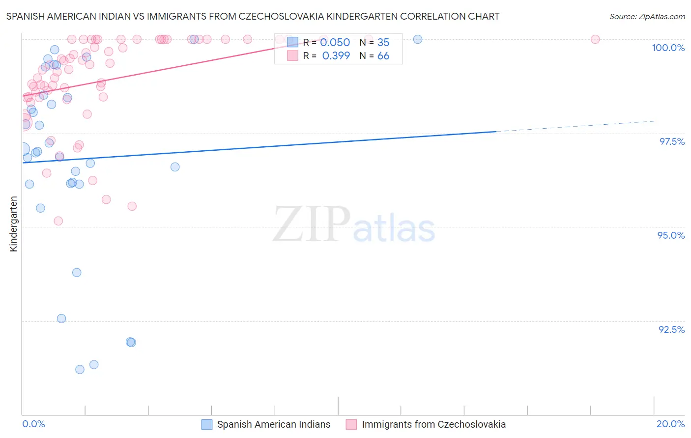 Spanish American Indian vs Immigrants from Czechoslovakia Kindergarten