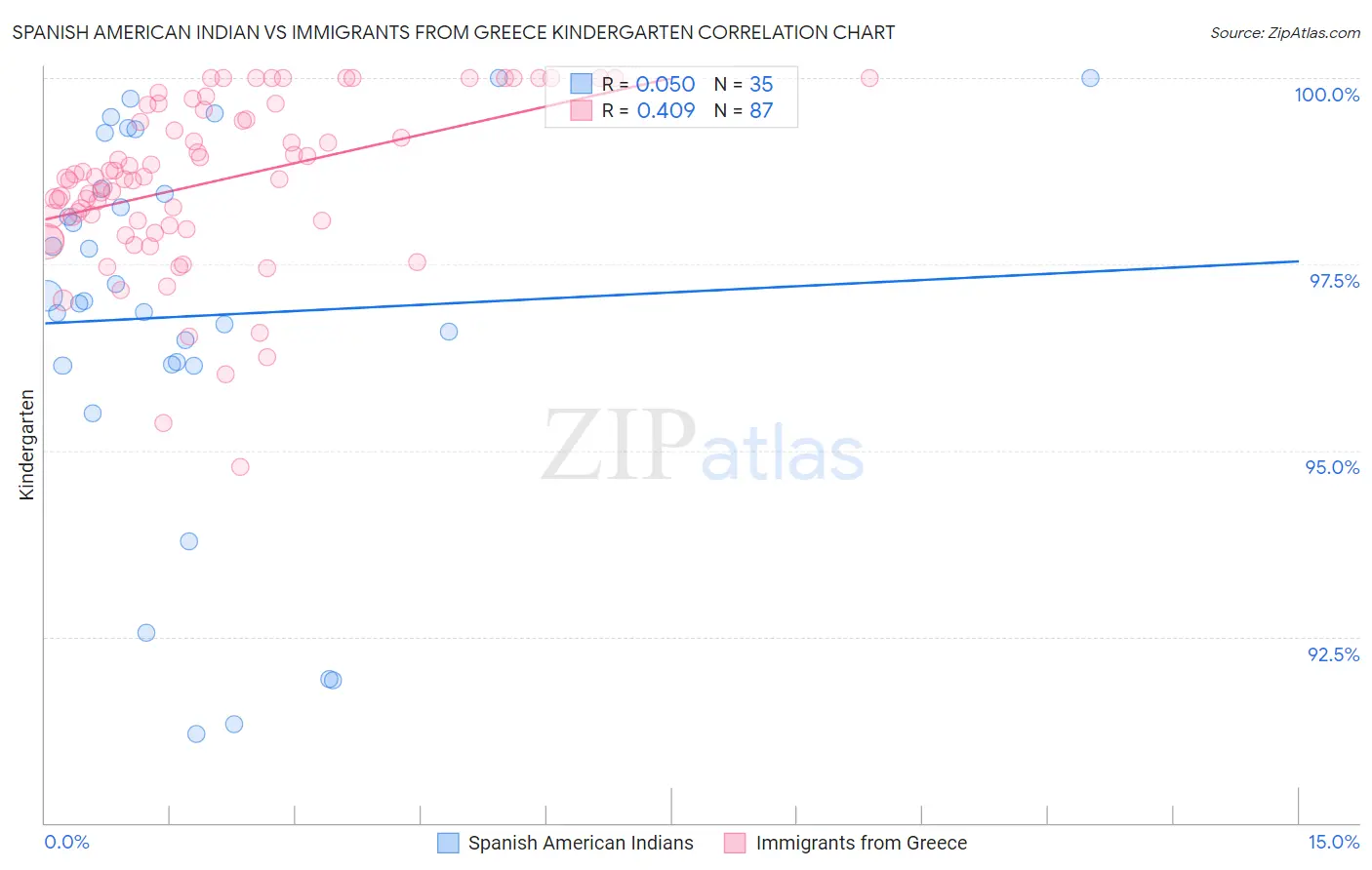Spanish American Indian vs Immigrants from Greece Kindergarten