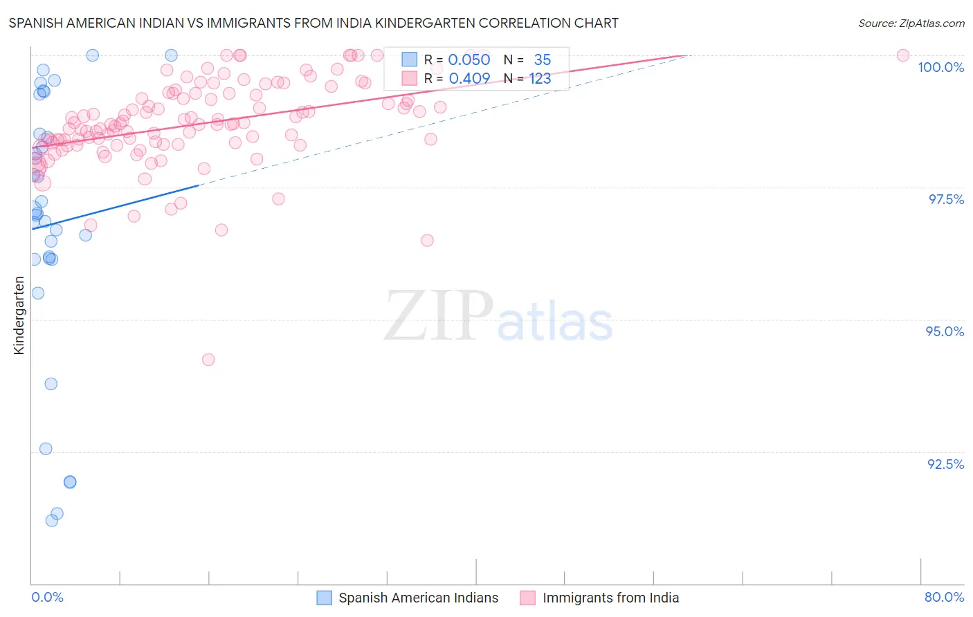 Spanish American Indian vs Immigrants from India Kindergarten