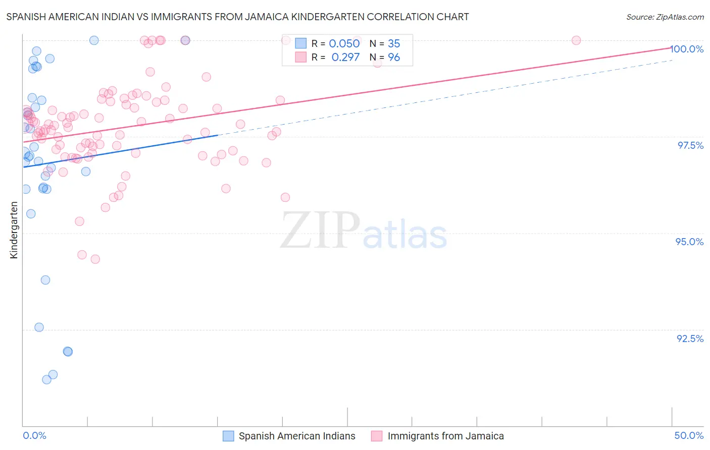 Spanish American Indian vs Immigrants from Jamaica Kindergarten