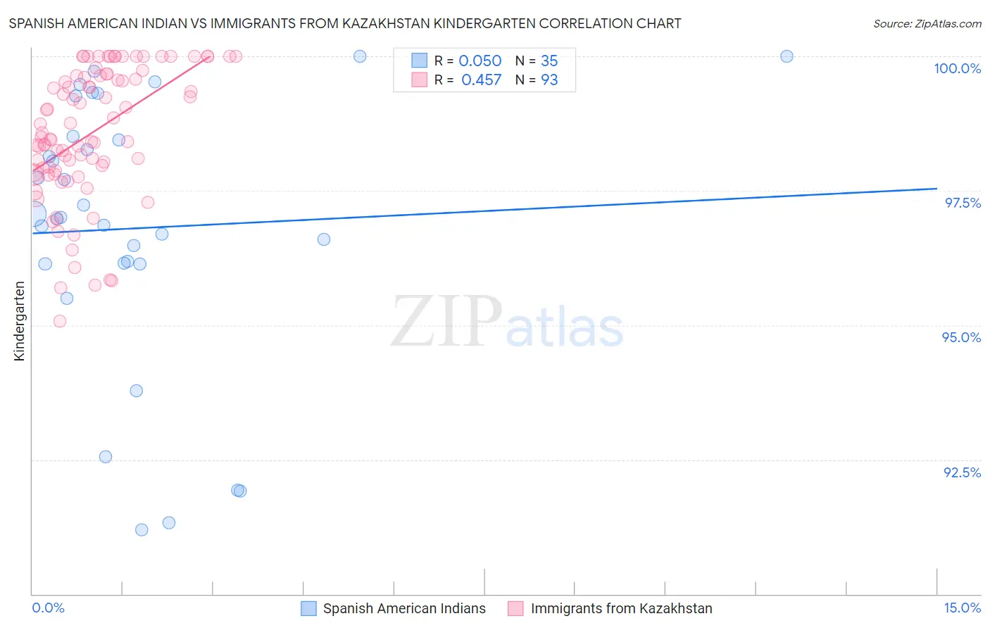 Spanish American Indian vs Immigrants from Kazakhstan Kindergarten