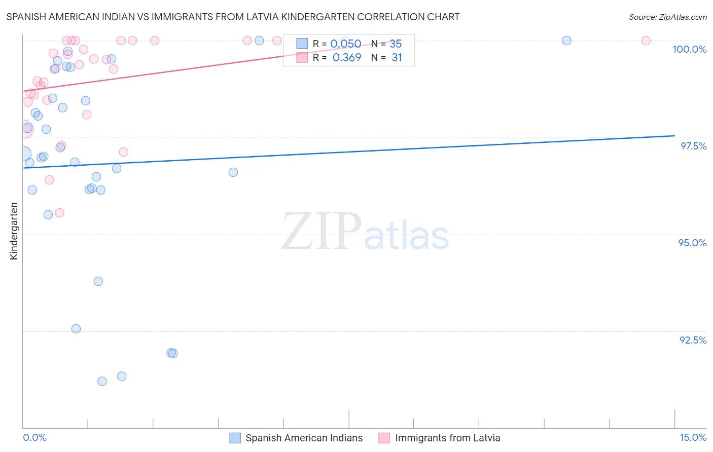 Spanish American Indian vs Immigrants from Latvia Kindergarten