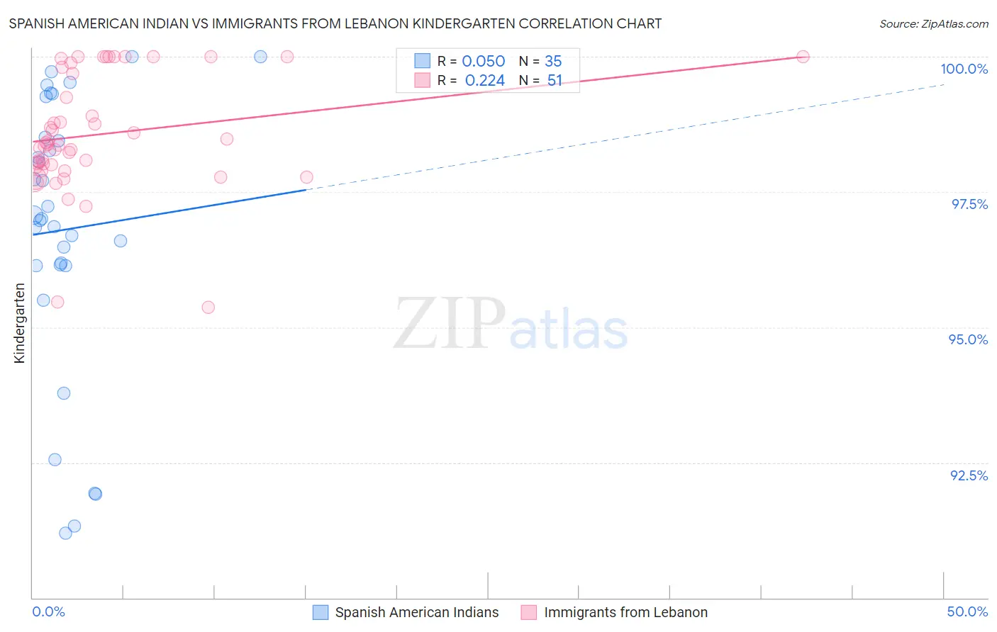 Spanish American Indian vs Immigrants from Lebanon Kindergarten