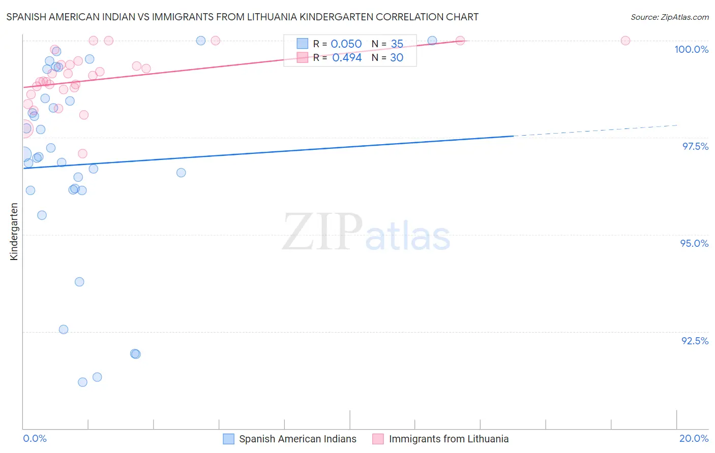Spanish American Indian vs Immigrants from Lithuania Kindergarten
