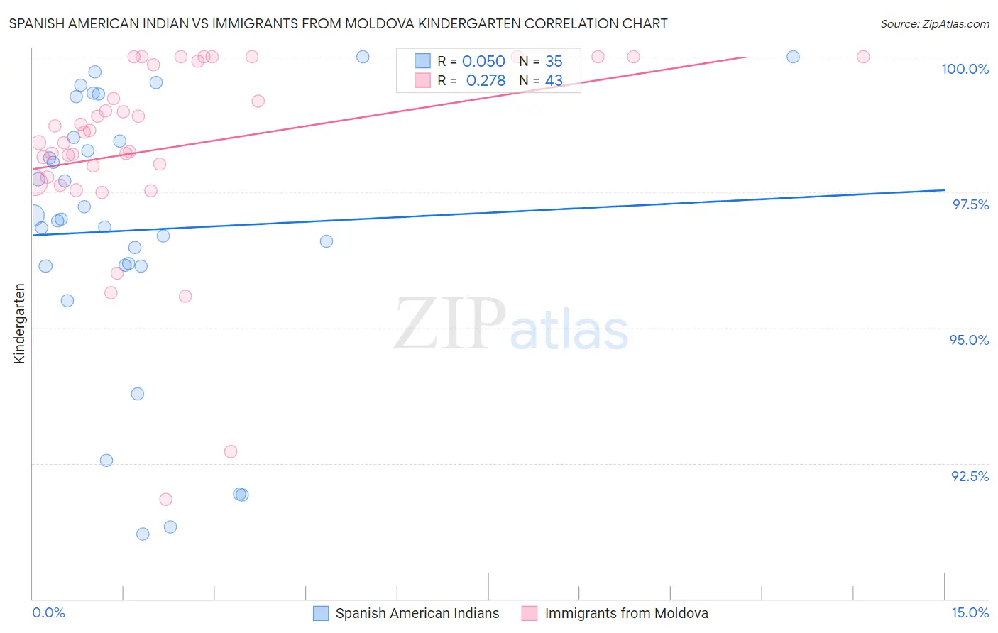 Spanish American Indian vs Immigrants from Moldova Kindergarten