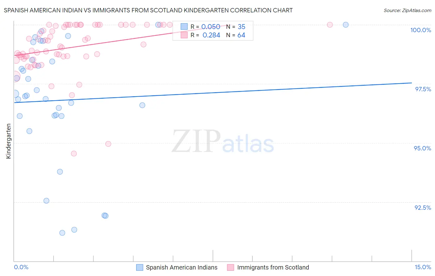 Spanish American Indian vs Immigrants from Scotland Kindergarten