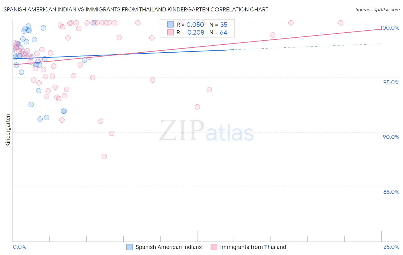 Spanish American Indian vs Immigrants from Thailand Kindergarten