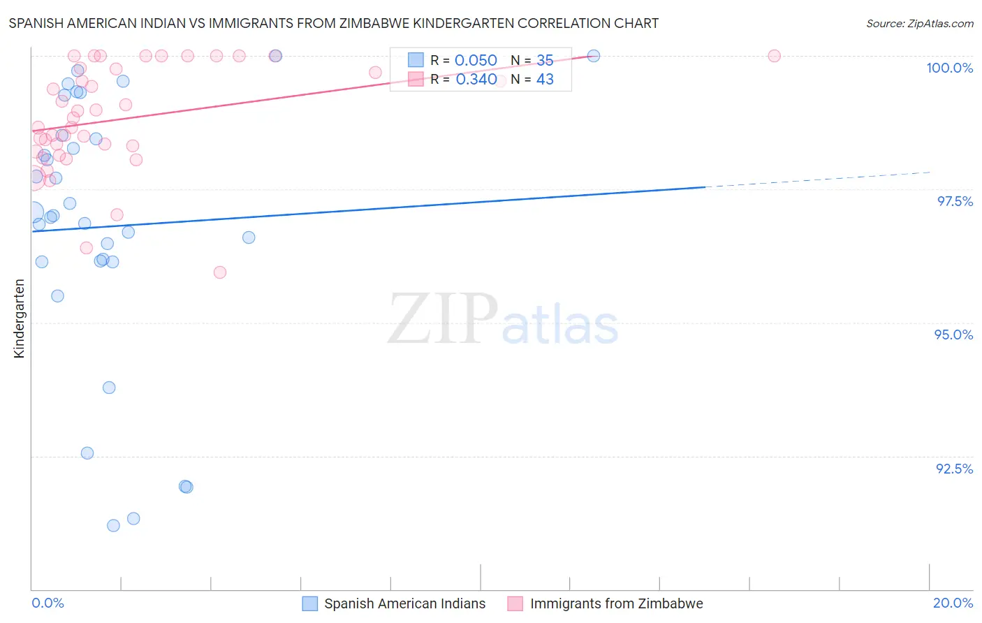 Spanish American Indian vs Immigrants from Zimbabwe Kindergarten