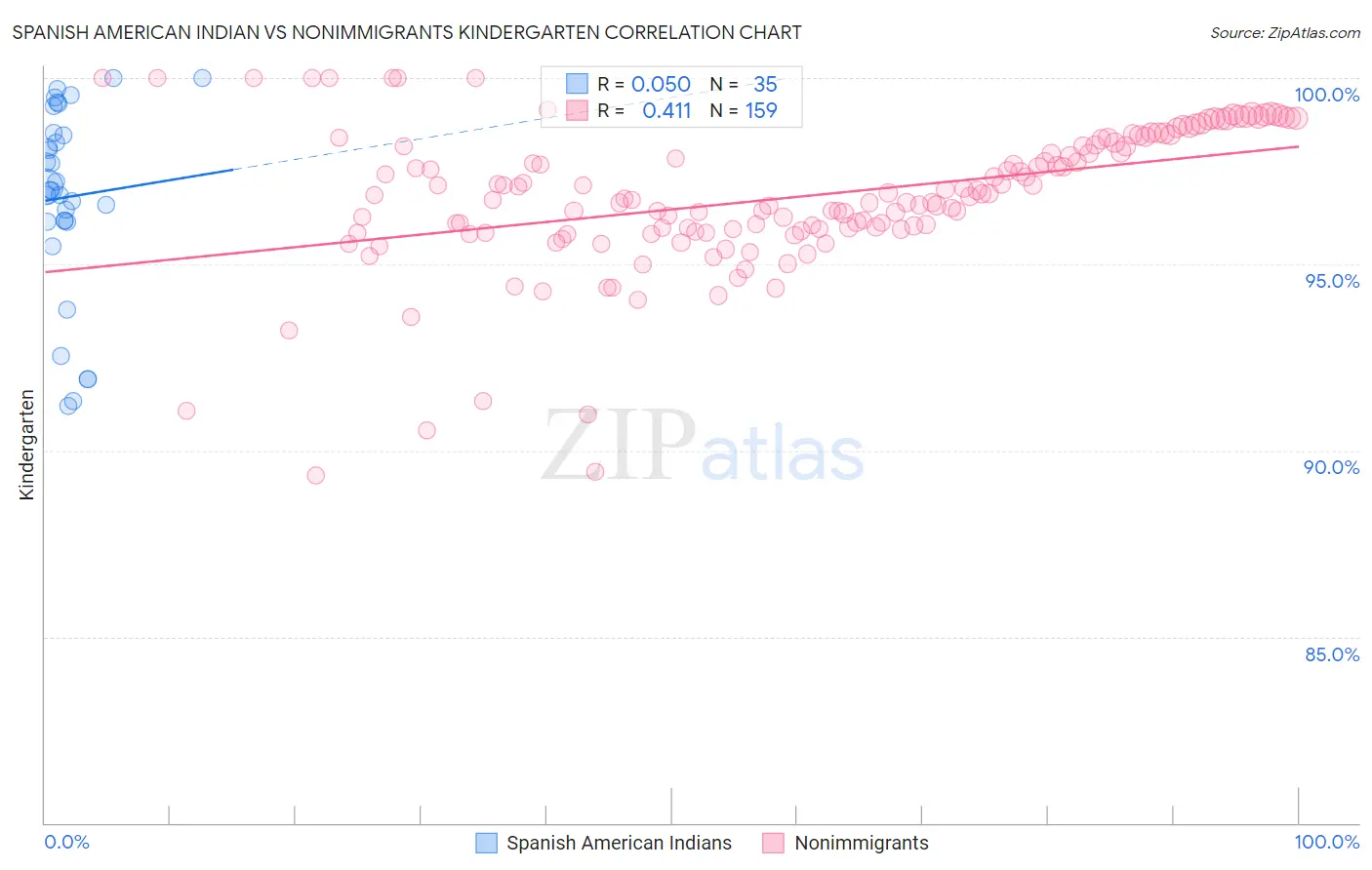 Spanish American Indian vs Nonimmigrants Kindergarten