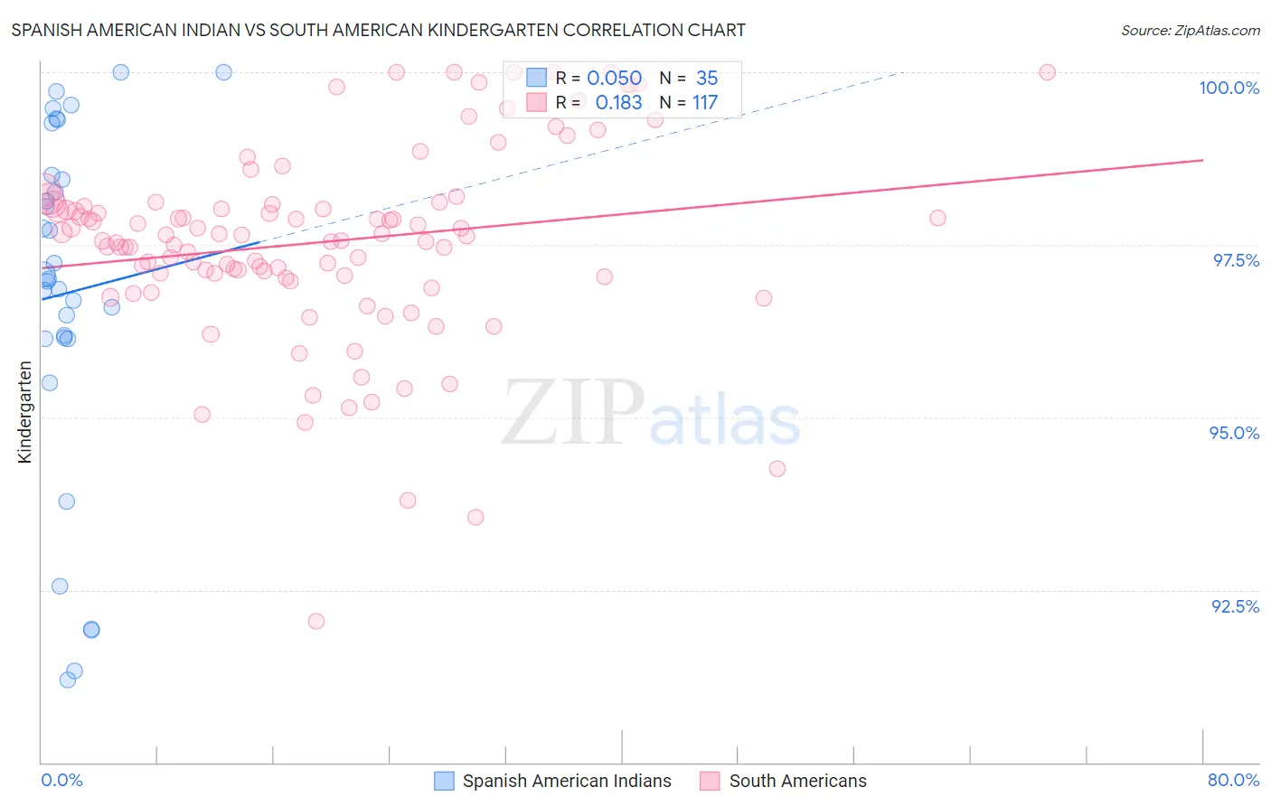 Spanish American Indian vs South American Kindergarten