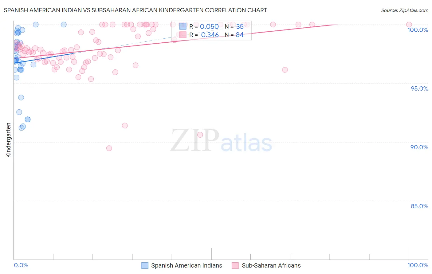 Spanish American Indian vs Subsaharan African Kindergarten