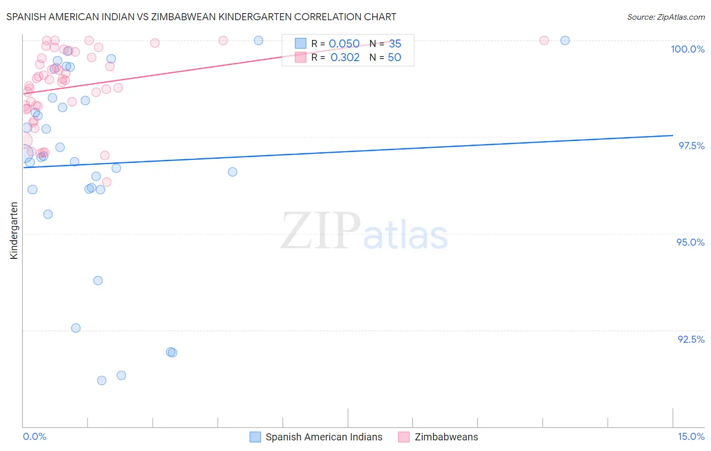 Spanish American Indian vs Zimbabwean Kindergarten