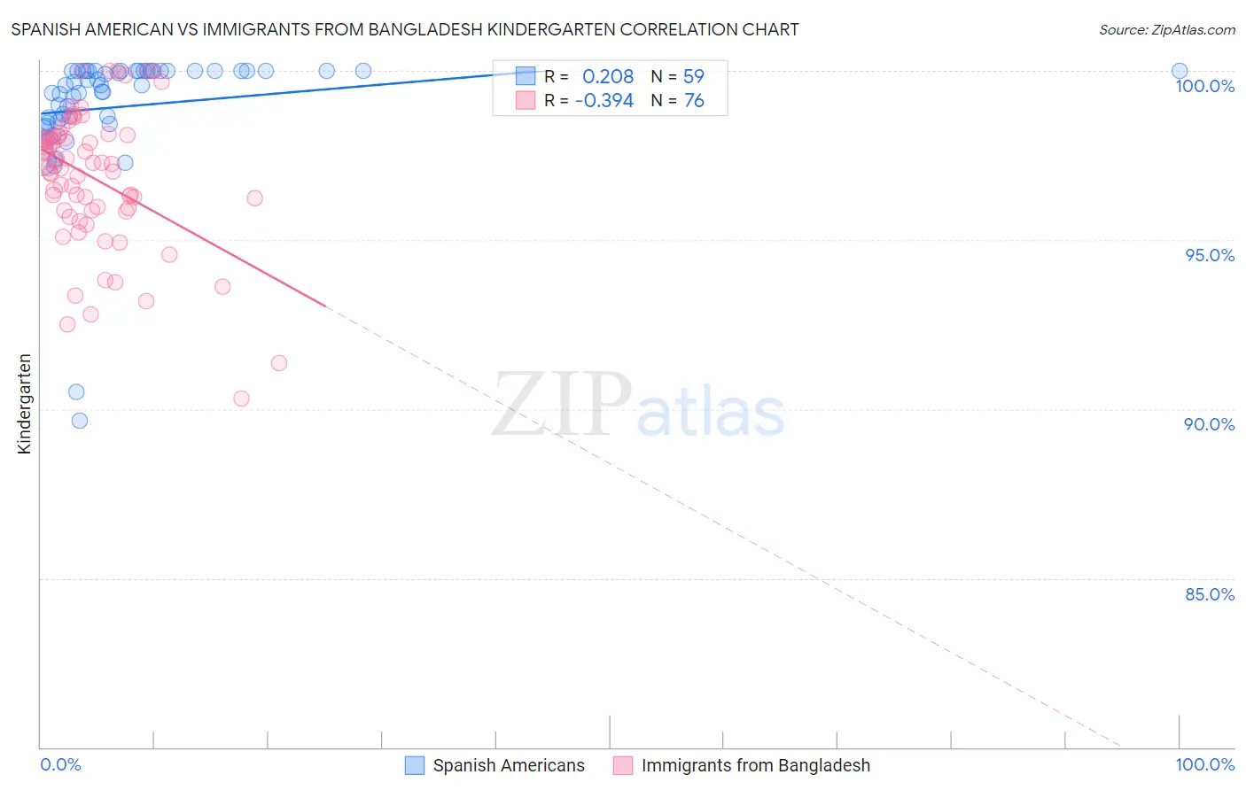 Spanish American vs Immigrants from Bangladesh Kindergarten