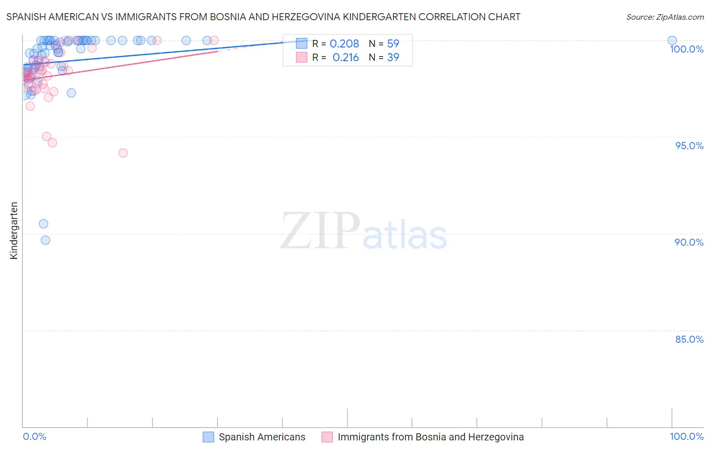 Spanish American vs Immigrants from Bosnia and Herzegovina Kindergarten
