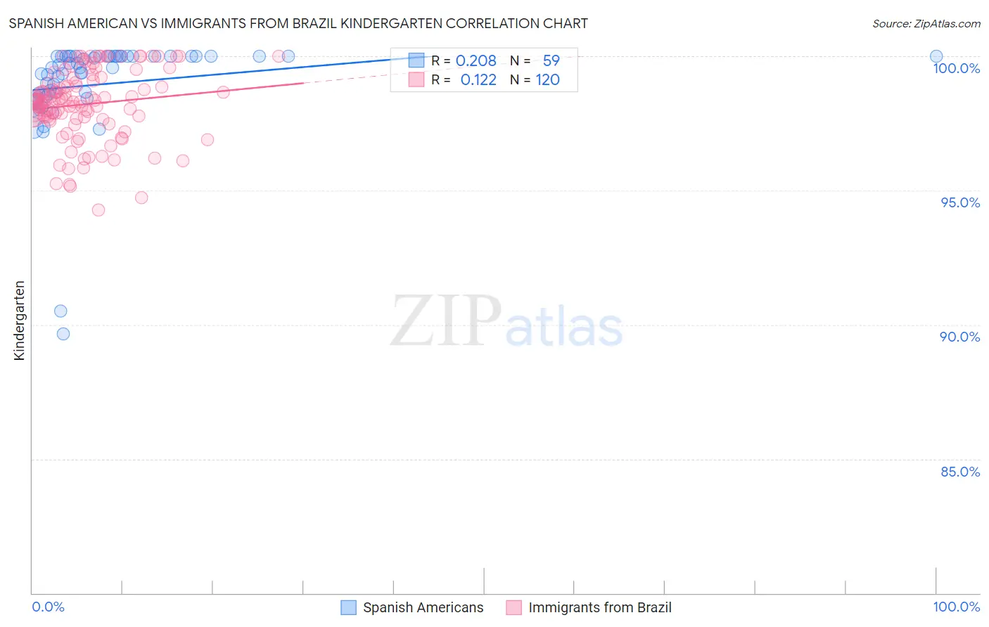 Spanish American vs Immigrants from Brazil Kindergarten