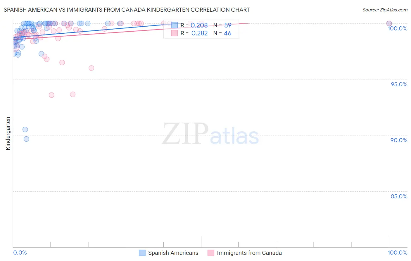 Spanish American vs Immigrants from Canada Kindergarten
