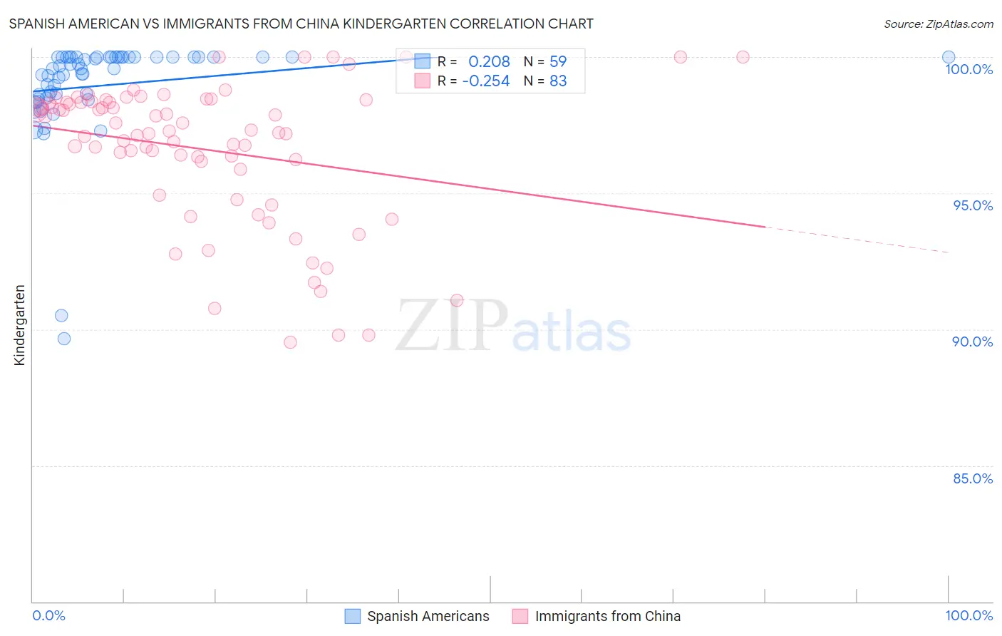 Spanish American vs Immigrants from China Kindergarten