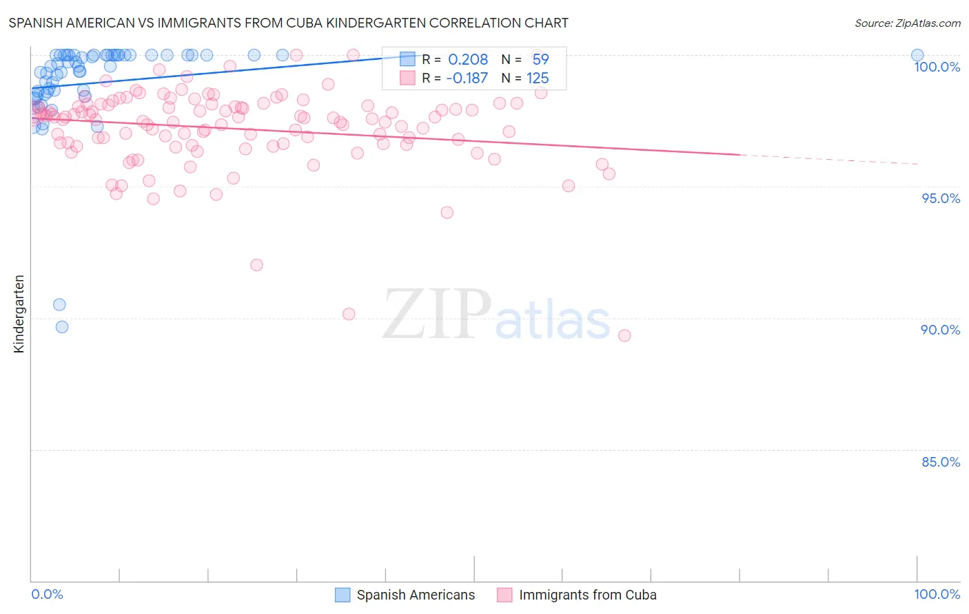 Spanish American vs Immigrants from Cuba Kindergarten