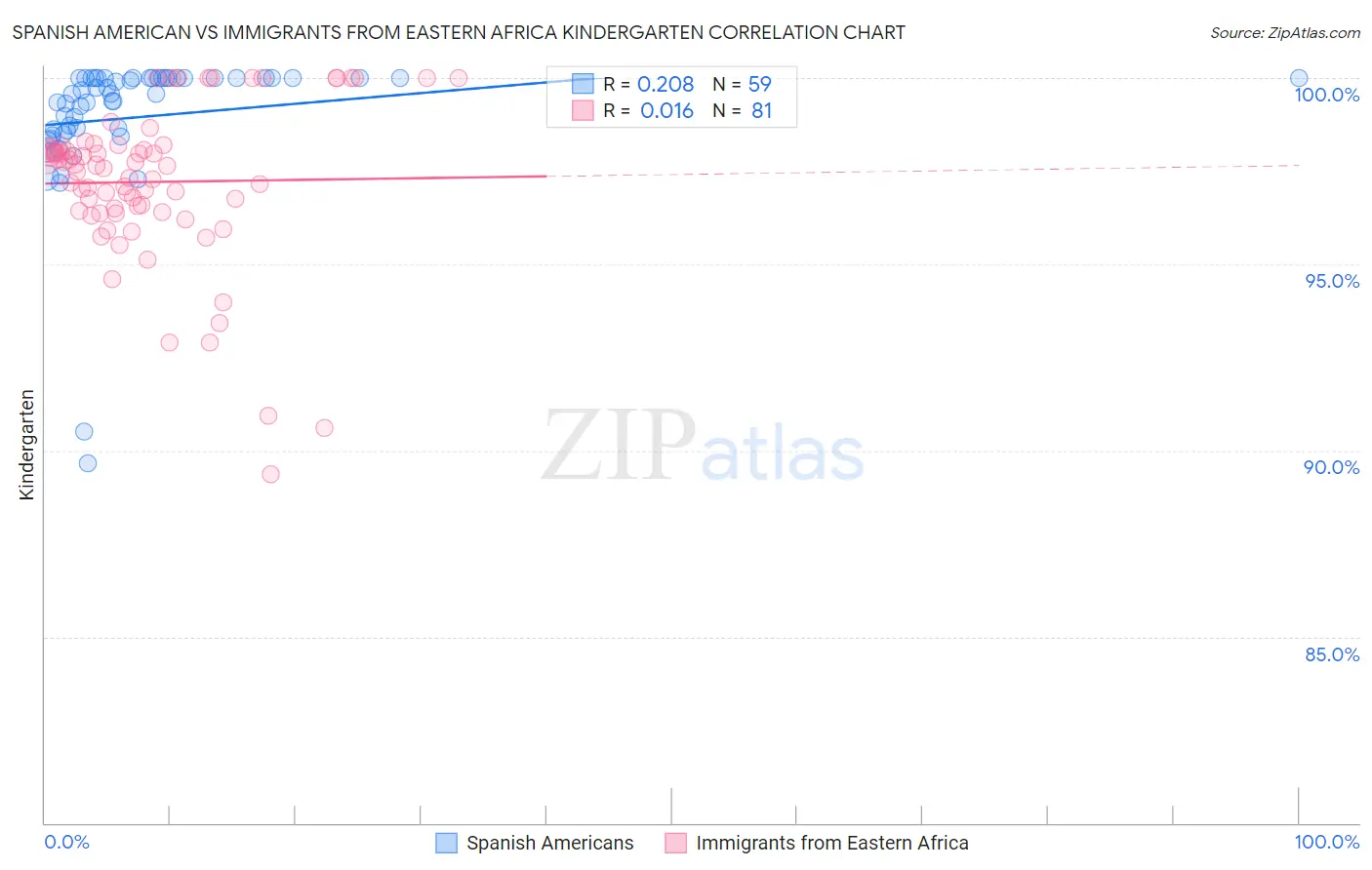Spanish American vs Immigrants from Eastern Africa Kindergarten
