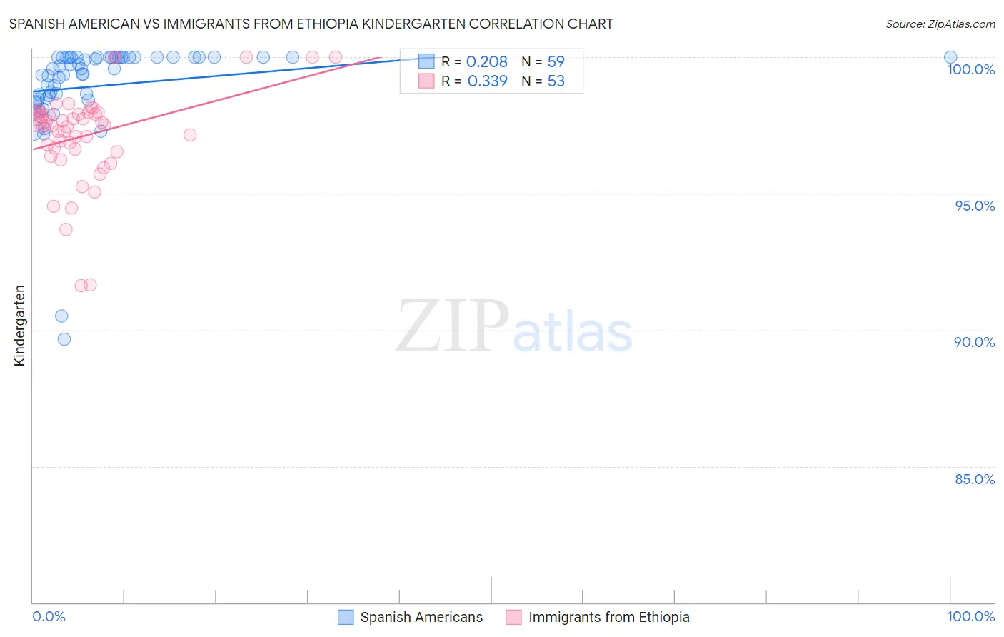 Spanish American vs Immigrants from Ethiopia Kindergarten