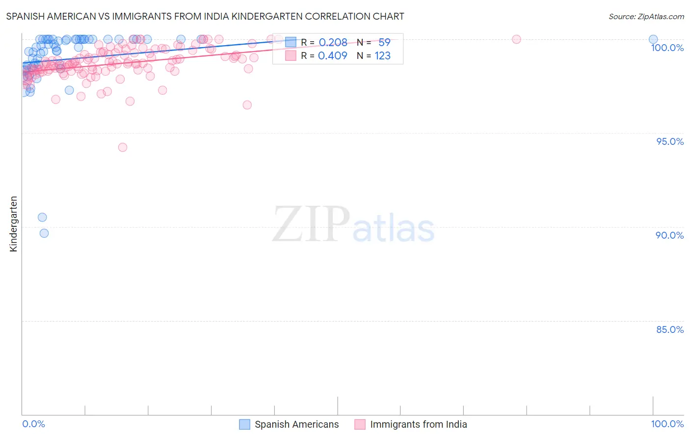 Spanish American vs Immigrants from India Kindergarten