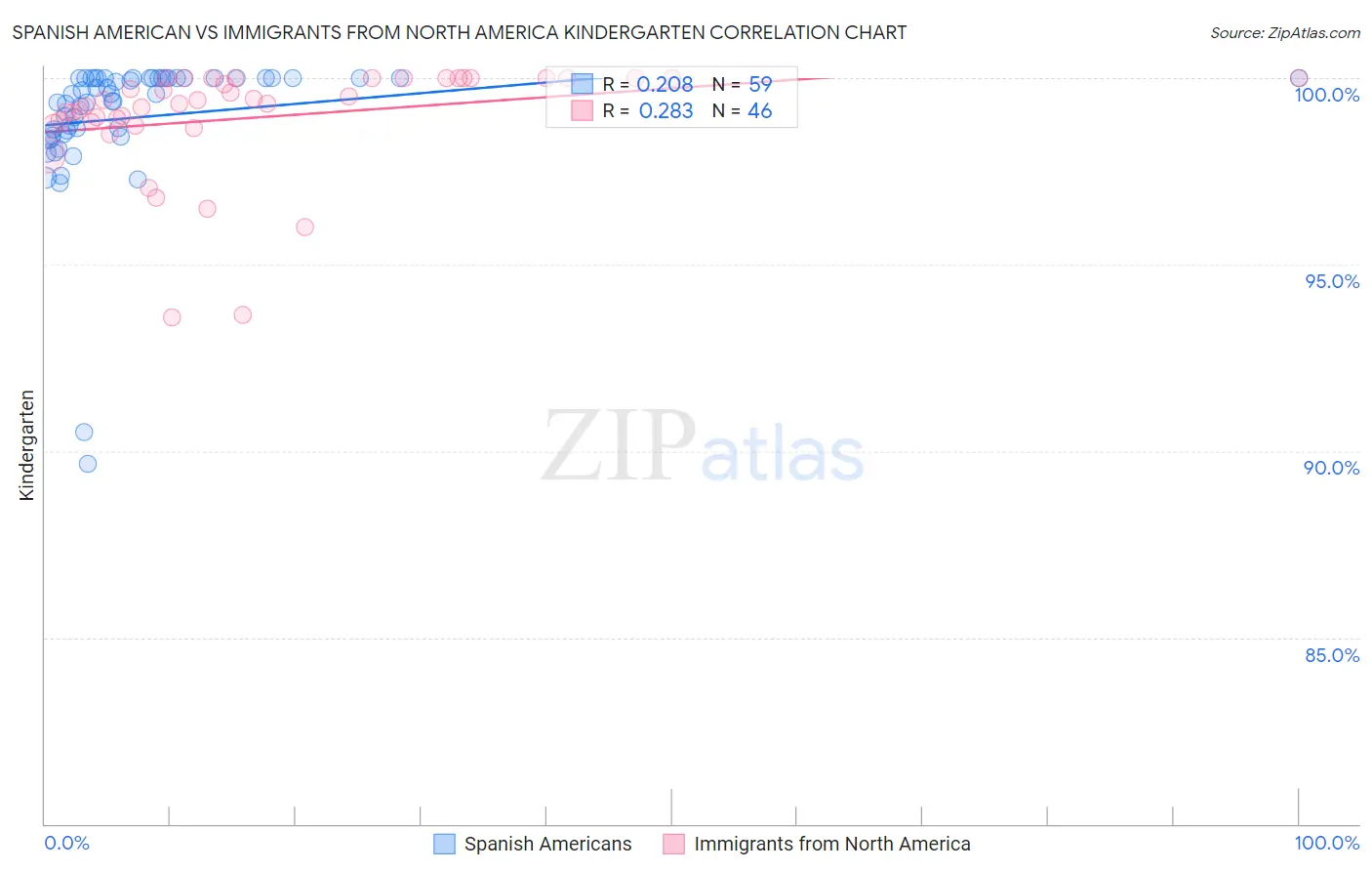 Spanish American vs Immigrants from North America Kindergarten