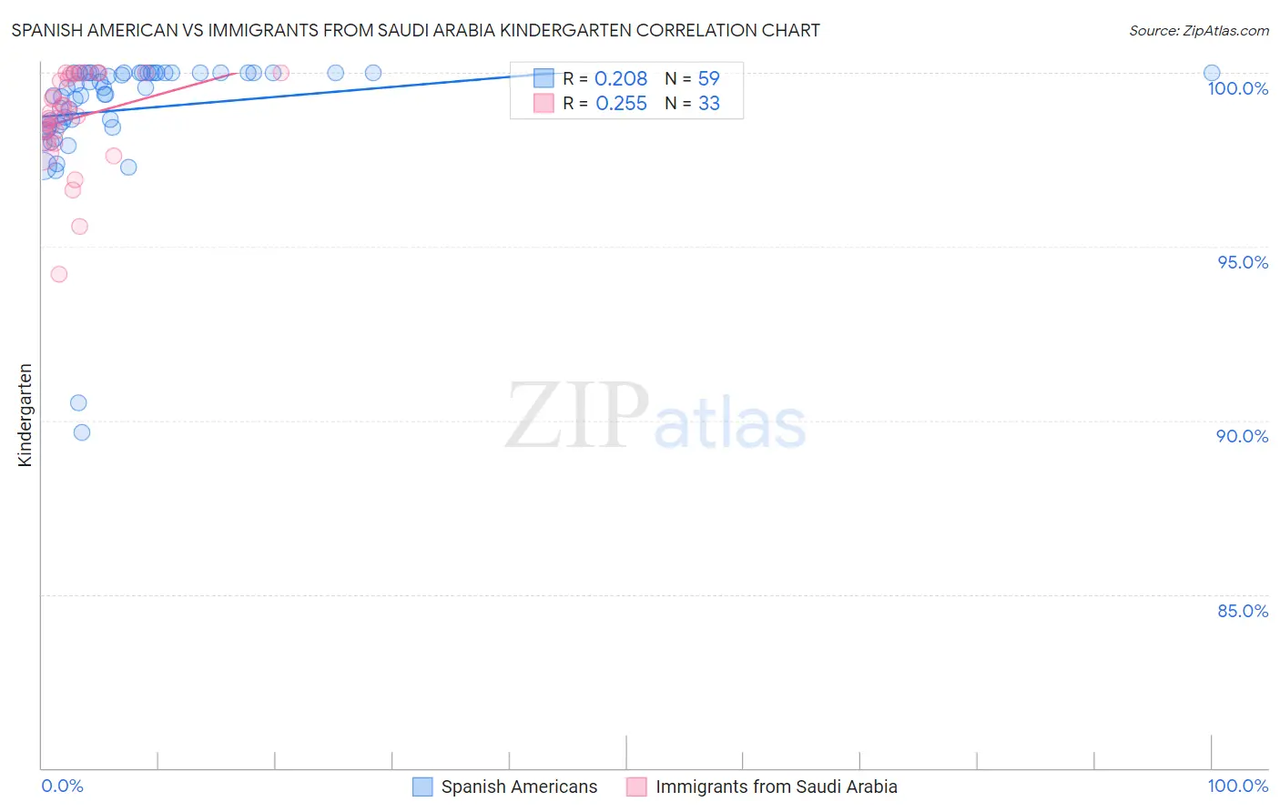 Spanish American vs Immigrants from Saudi Arabia Kindergarten