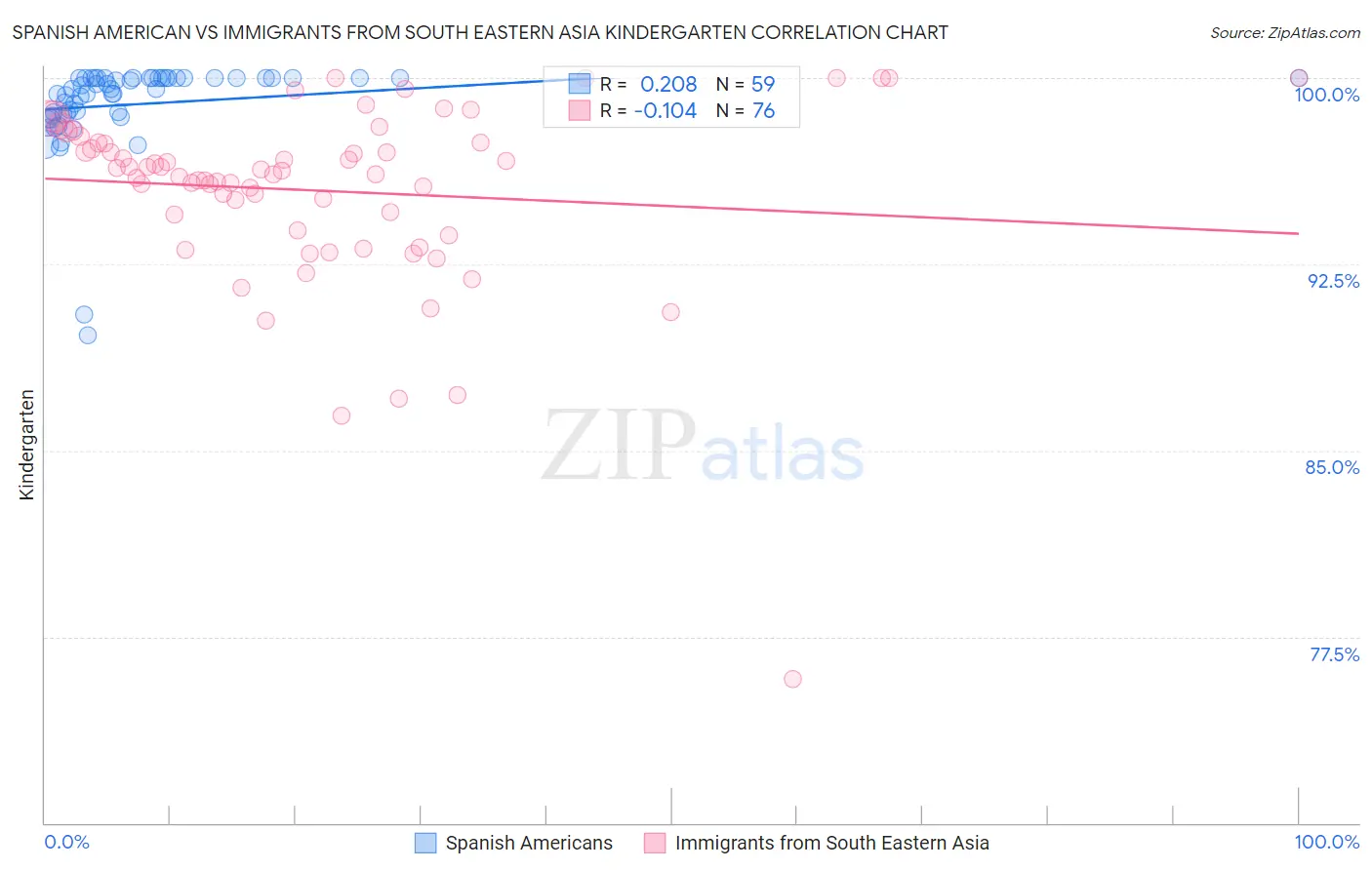 Spanish American vs Immigrants from South Eastern Asia Kindergarten