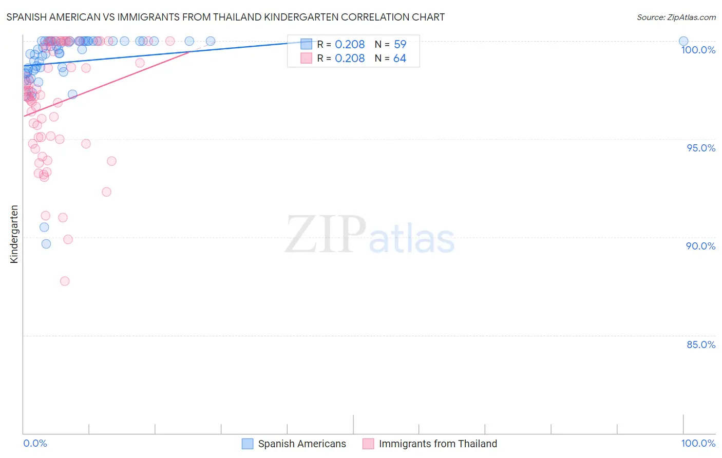 Spanish American vs Immigrants from Thailand Kindergarten
