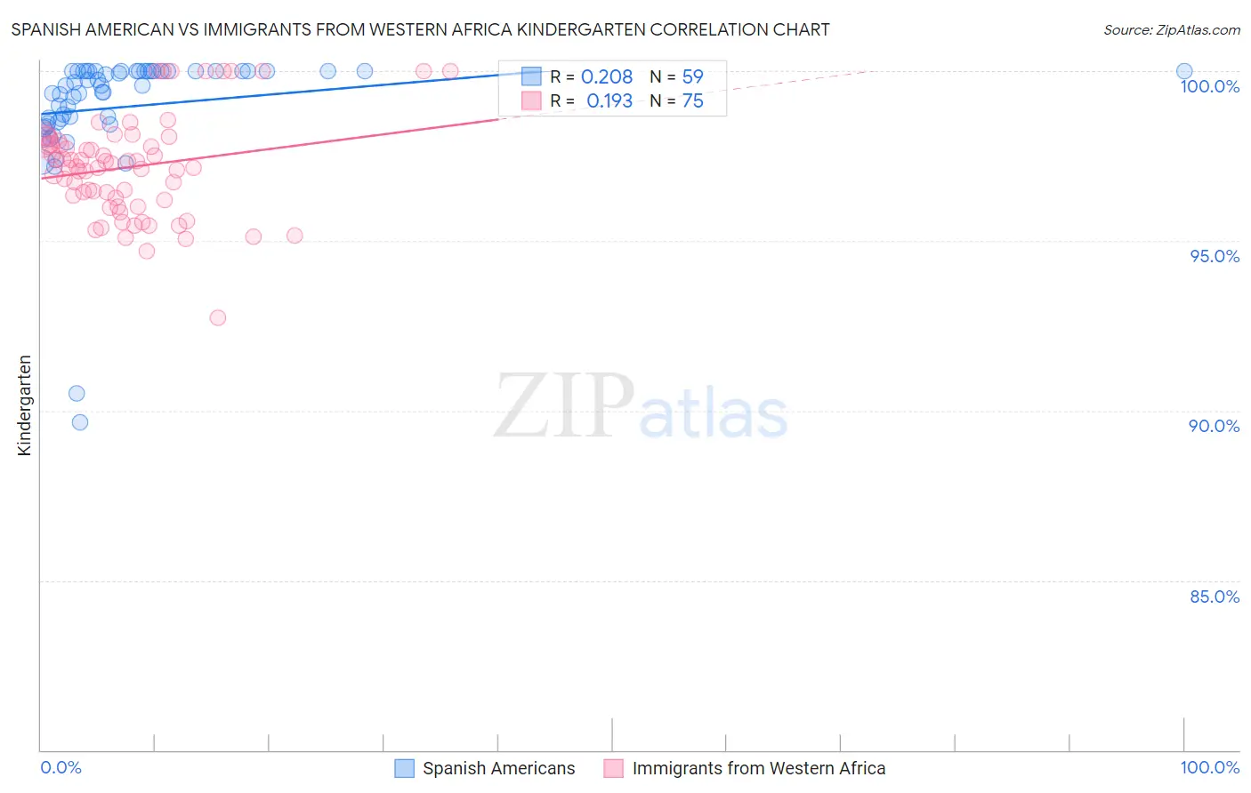 Spanish American vs Immigrants from Western Africa Kindergarten