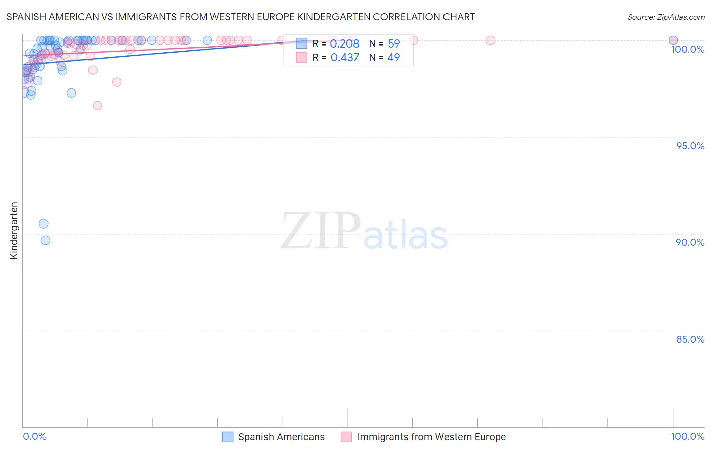 Spanish American vs Immigrants from Western Europe Kindergarten