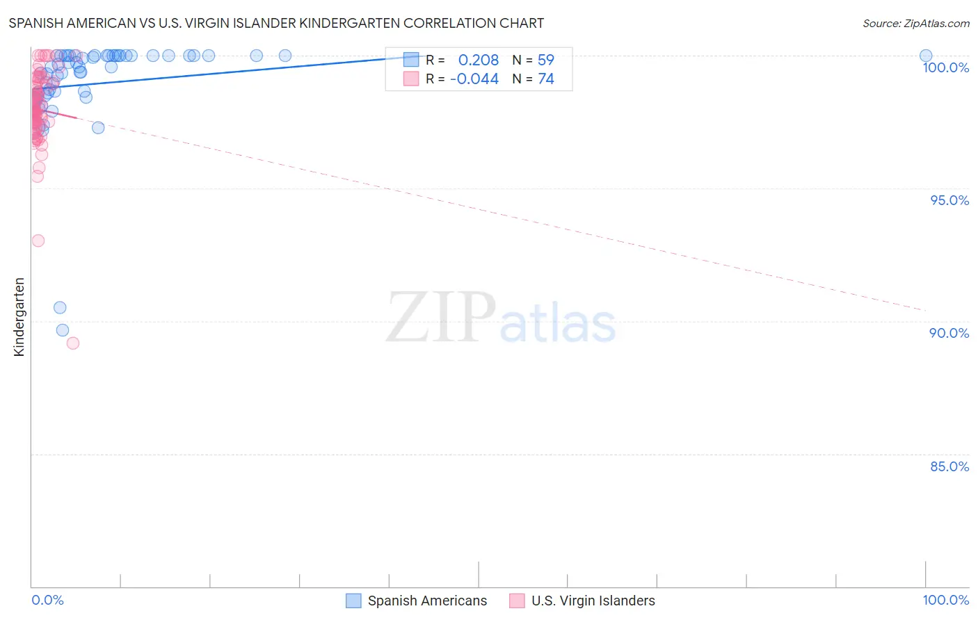 Spanish American vs U.S. Virgin Islander Kindergarten