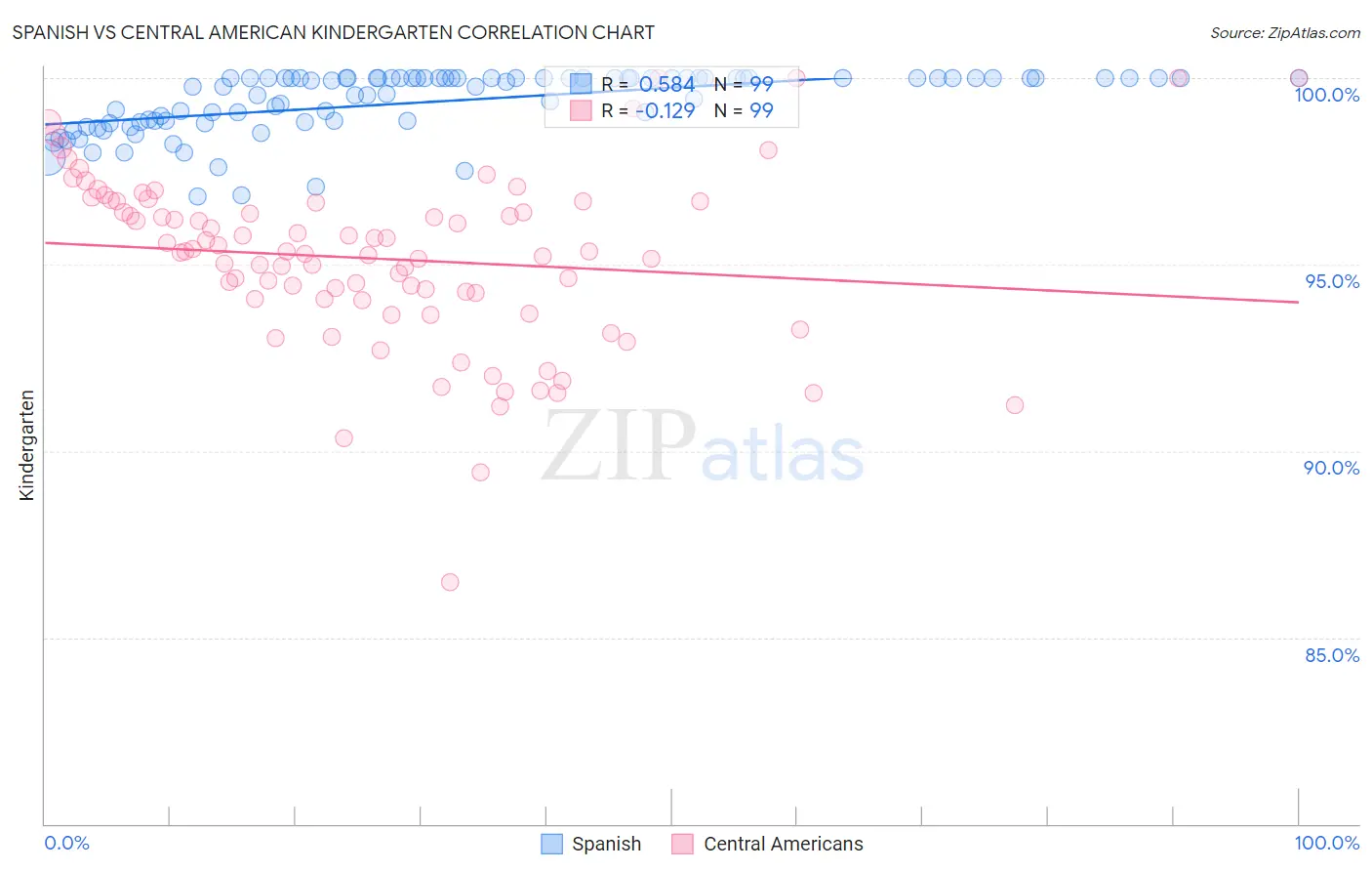 Spanish vs Central American Kindergarten