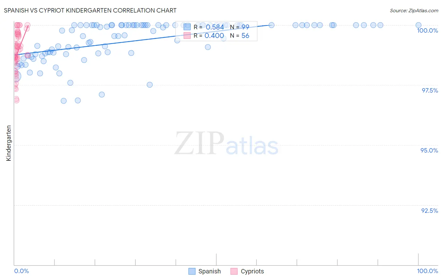 Spanish vs Cypriot Kindergarten