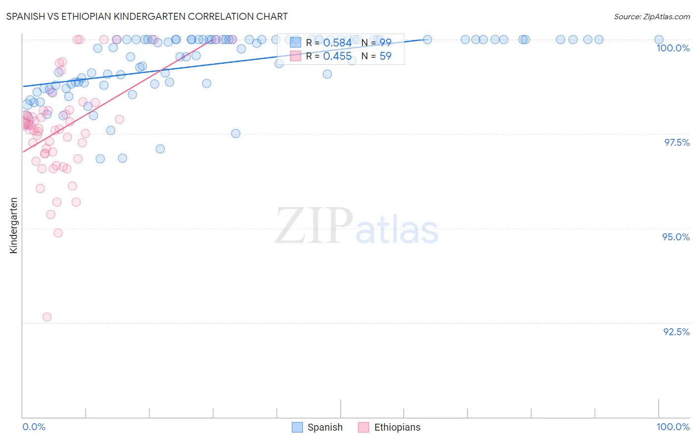 Spanish vs Ethiopian Kindergarten