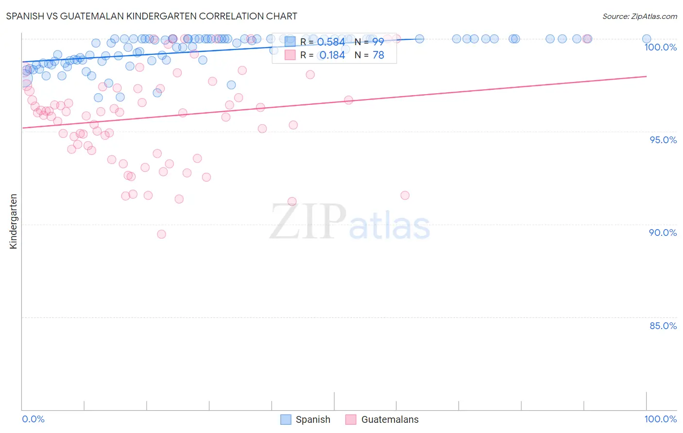 Spanish vs Guatemalan Kindergarten