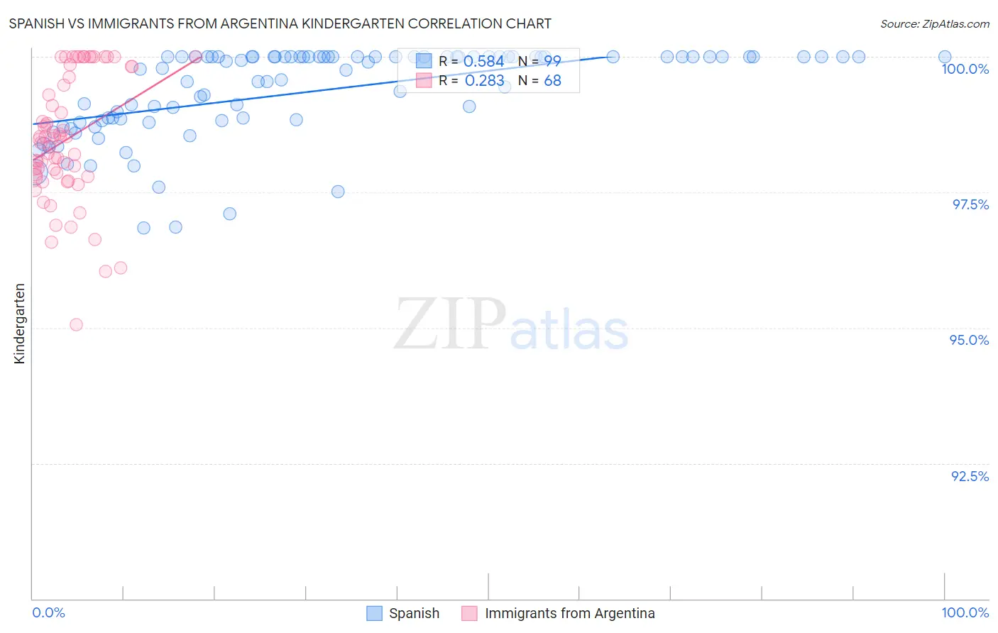 Spanish vs Immigrants from Argentina Kindergarten